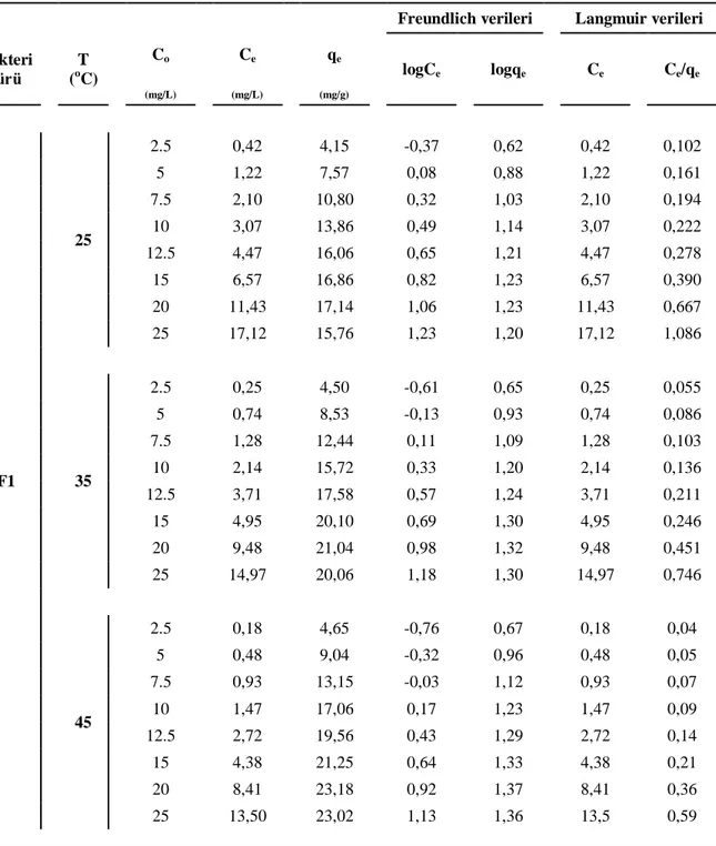 Çizelge 5.13.Farklı sıcaklıklarda F1 biyosorbentinin üzerinde Cd(II)'nin biyosorbsiyonuna ilişkin izoterm 