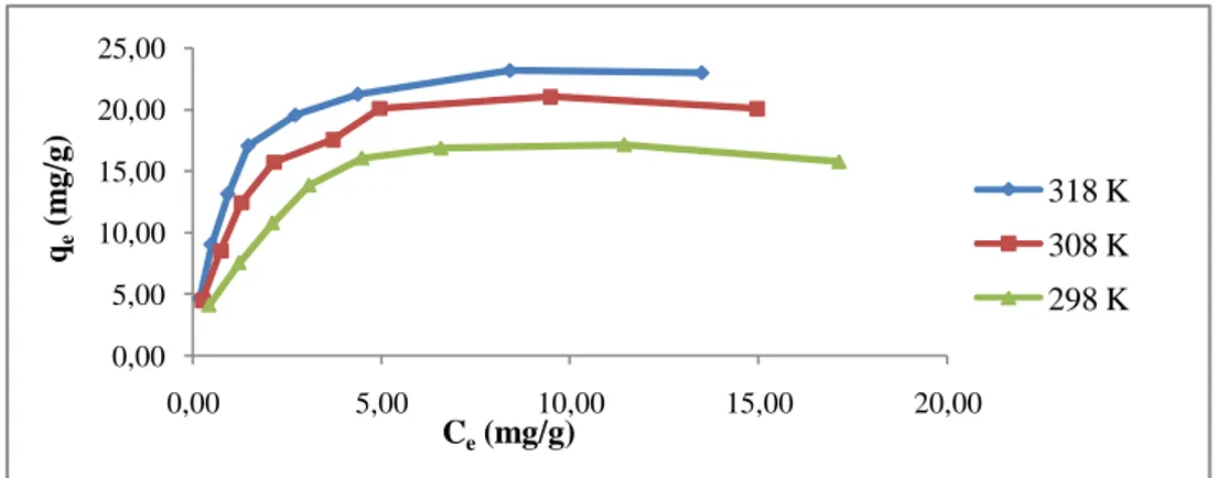 Şekil 5.34.Fl biyosorbentinin farklı sıcaklıklarda Cd(II)'nin biyosorbsiyon izotermleri (C o