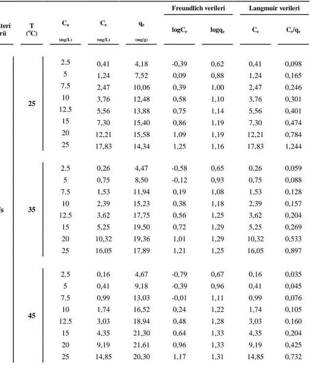 Çizelge 5.14.Farklı sıcaklıklarda Fs biyosorbentinin üzerinde Cd(II)'nin biyosorbsiyonuna ilişkin  izoterm 