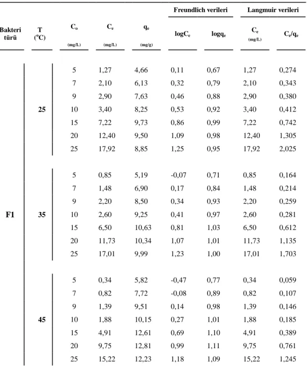 Çizelge  5.3.Farklı  sıcaklıklarda  Fl  biyosorbentinin  üzerinde  Cu(II)'nin  biyosorbsiyonuna  ilişkin  