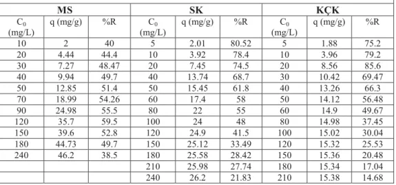 Çizelge 4.35.  MS, SK ve KÇK ile sulu çözeltiden Cu (II) iyonlarının adsorpsiyonu üzerine başlangıç 