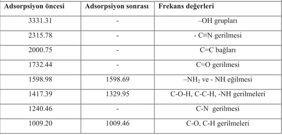 Çizelge 4.1. MS ve MM adsorpsiyonu sonrası MS’ ye ilişkin FTIR spektrum verileri  Adsorpsiyon öncesi  Adsorpsiyon sonrası  Frekans değerleri 