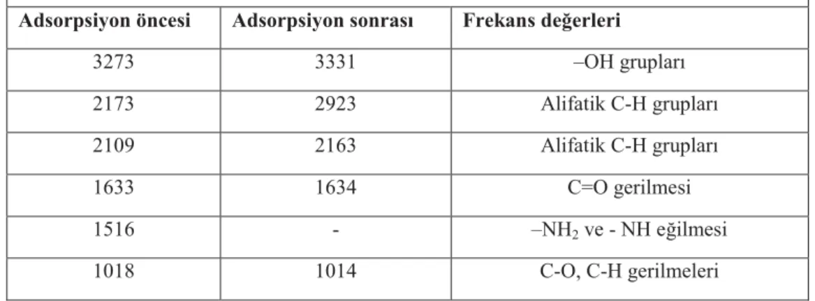 Çizelge 4.14. ESK ve DM 71 adsorpsiyonu sonrası ESK’ ya ilişkin FTIR spektrum verileri