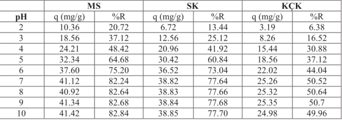 Çizelge 4.18.  MS, SK ve KÇK ile sulu çözeltiden MM’ nin adsorpsiyonu üzerine pH    etkisine ilişkin veriler