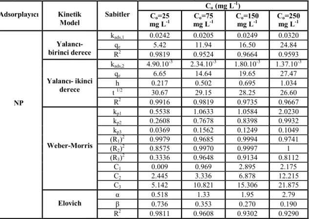 Çizelge 4.17. NP ile sulu çözeltiden MM’nin farklı C o ’lardaki adsorpsiyonuna ilişkin hız sabitleri  C o  (mg L -1 )  Adsorplayıcı  Kinetik  Model  Sabitler  C o =25  mg L -1 C o =75 mg L-1 C o =150 mg L-1 C o =250 mg L-1 k ads,1 0.0242  0.0205  0.0249  0