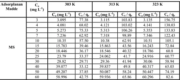 Çizelge 4.22. NP ile sulu çözeltiden MM, MS ve Cu (II) iyonunun farklı sıcaklıklardaki adsorpsiyon                          izotermlerine ilişkin deneysel verilerin Langmuir çizgisel denkleminde değerlendirilmesi                         (devamı)  303 K  31