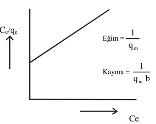 Şekil 1.2. Langmuir çizgisel izotermi 