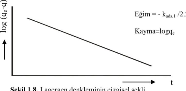 Şekil 1.8. Lagergen denkleminin çizgisel şekli 