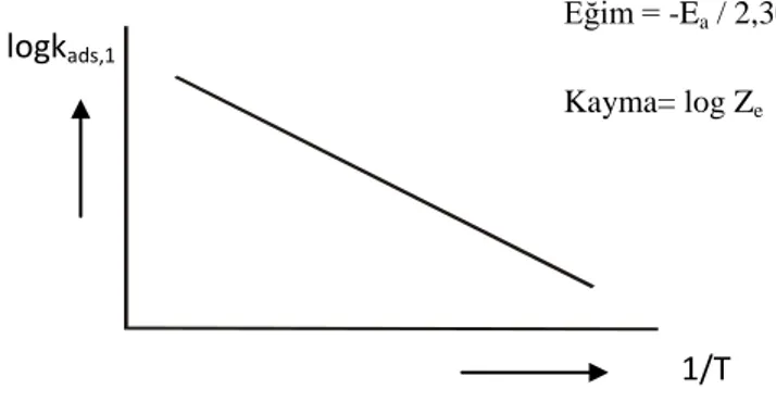 Şekil 1.9. Arrhenius denkleminin çizgisel şekli 