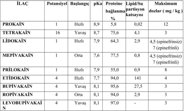 Tablo 2: Lokal anesteziklerin fizikokimyasal özellikleri 