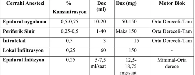 Tablo 5: Levobupivakainin erişkinler için önerilen dozları