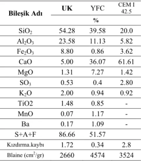 Tablo 2. Kimyasal bileúenlerinin oranÕ 