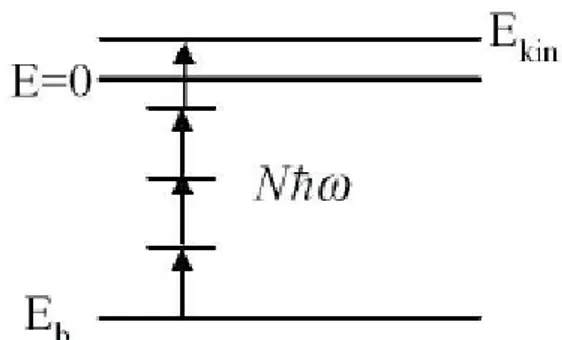 Şekil 3.1 Çoklufoton iyonlaşma sürecinin şematik diyagramı, atom,   ( ) h ω  enerjisi, bağlanma 