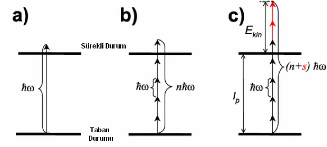 Şekil 3.2.1 İyonlaştırma mekanizmalarının şematik diyagramı a) bir-foton iyonlaşması; b) n fotonlar ile  çoklufoton iyonlaşması; c) (n+s)fotonları ile eşik-üzerindeki iyonlaşma 