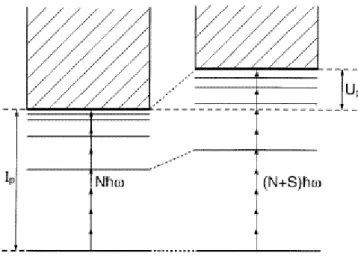 Şekil 3.2.3 Enerji seviyeleri: Solda, iyonlaşma için düşük şiddete N fotonları gerektirir, fakat şiddeti  artırmak için daha yüksek duruma uzanan ponderomotive enerjisi  U p ile ekstra bir S fotonu iyonlaşma için  gerekli olur