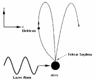 Şekil 5.2.1  İyonik çekirdeğin lazer alanında iyonlaşma süreci sırasında iyonlaştırılan elektronun  saçılmasını içerir