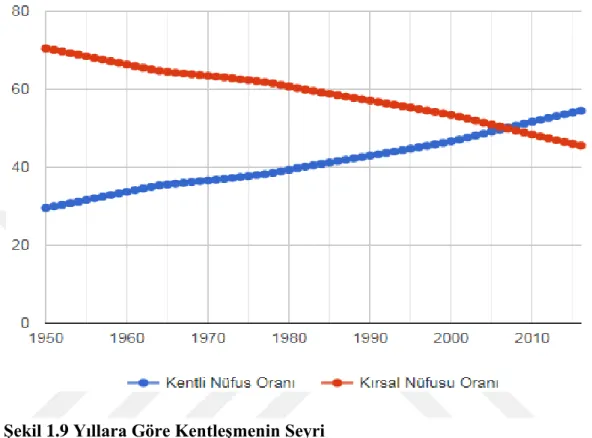 Şekil 1.9 Yıllara Göre Kentleşmenin Seyri 