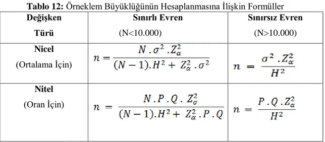 Tablo 12: Örneklem Büyüklüğünün Hesaplanmasına İlişkin Formüller  Değişken  Türü  Sınırlı Evren (N&lt;10.000)  Sınırsız Evren (N&gt;10.000)  Nicel  (Ortalama İçin)  Nitel  (Oran İçin)  Kaynak: Özdamar, 2001: 257