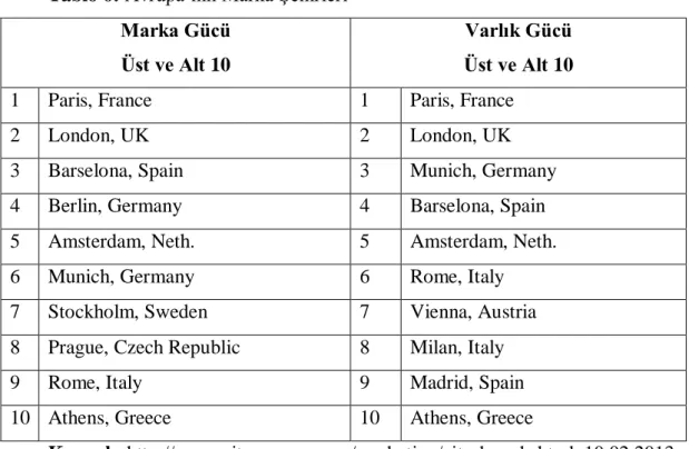 Tablo 6: Avrupa’nın Marka Şehirleri  Marka Gücü 