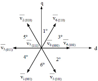 ġekil 3.3 Uzay vektör modülasyonunda vektörler ve bölgeler [27,39] 