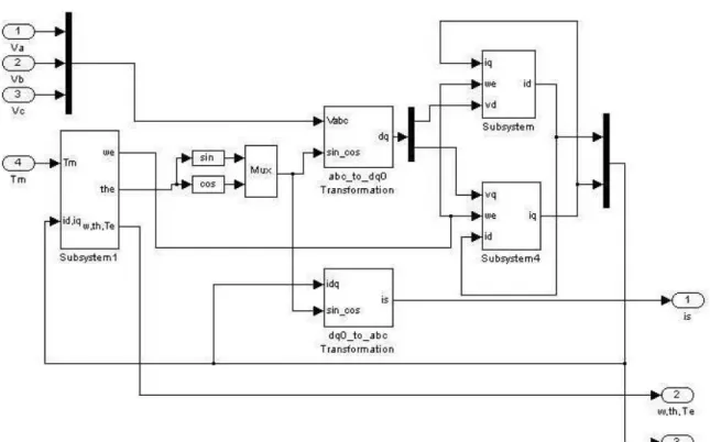 ġekil 3.3. SMSM‟ un MATLAB/Simulink benzetim modeli 