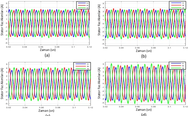 Şekil 8: SMSM’nin faz akımları a) sağlıklı, b) %2 kda, c)%12.5 kda, d) %25 kda  Sonuç ve Tartışma 