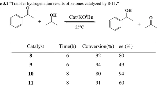 Table 3.1 “Transfer hydrogenation results of ketones catalyzed by 8-11.”  O + OH OH + OCat/KOtBu 25 o C