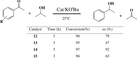 Table 3.2“Transfer hydrogenation results of ketones catalyzed by 12-15.” 