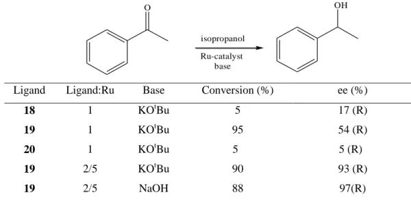 Table 3. 4 Transfer hydrogenation of acetophenone by 18-20 ligands 