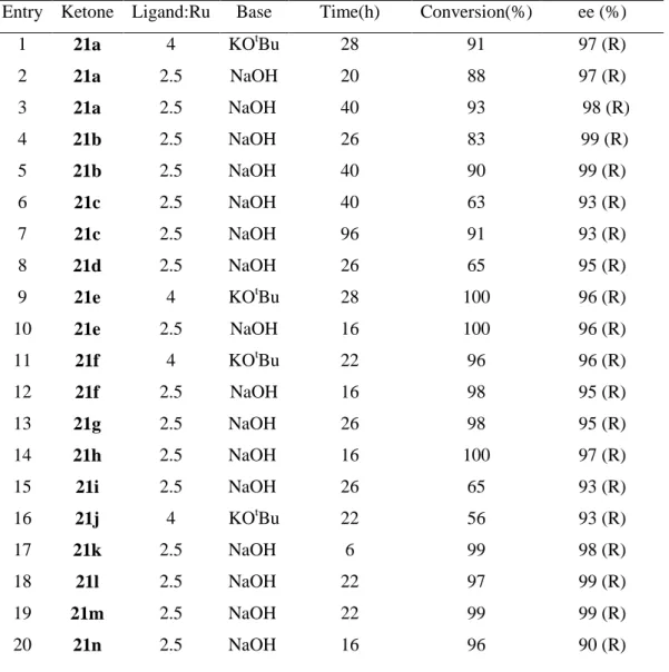 Table 3.5 “Asymmetric transfer hydrogenation of ketones (21a-21n) by ligand 19.” 