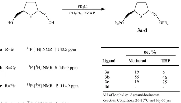 Figure 3.2 “Synthesis of C 2 -symmetric bisphosphinites (3a-d), their  31 P-{H}-NMR values and ee % 