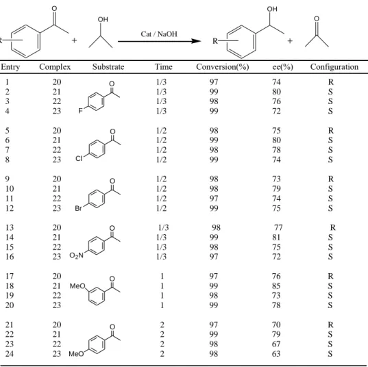 Table 3.1  “ Asymmetric transfer hydrogenation of ketones in the presence of Ru(II) catalyst” 