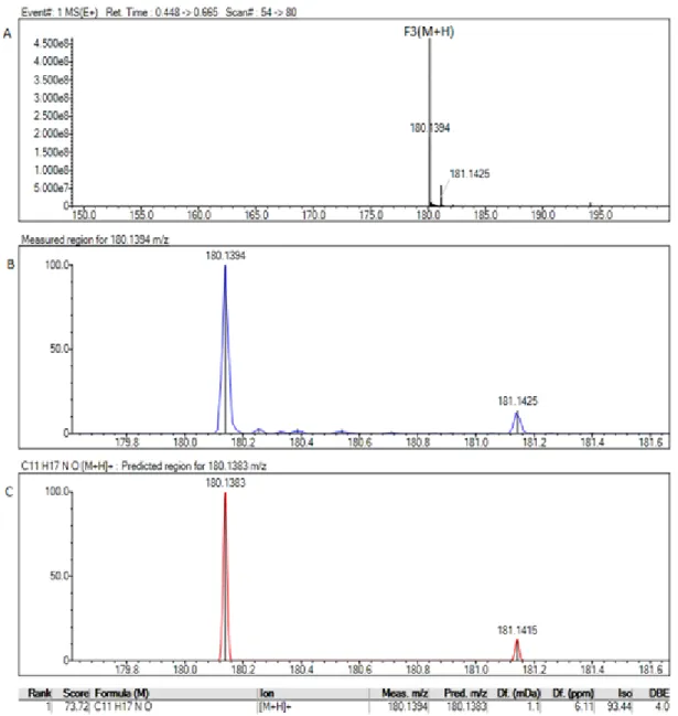 Figure 4.1  A is accurate MS1 spectrum of (S)-1-[N-(R)-α-Phenylethyl]amino-2-propanol,  (1), B 
