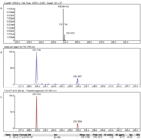 Figure 4.2 A is accurate MS1 spectrum of (2S)-1-{[(2S)-2-hydroxypropyl][(1R)-