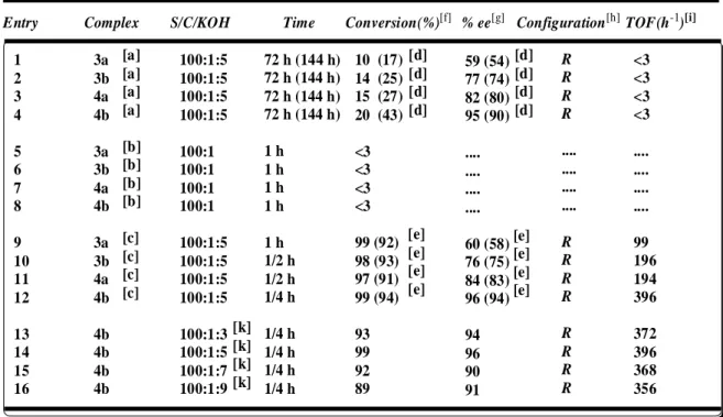 Table  4.  1  “Transfer  hydrogenation  of  acetophenone  with  iso-PrOH  catalyzed  by  Ru(II)-phosphinite  complexes (3a, 3b, 4a and 4b).”  