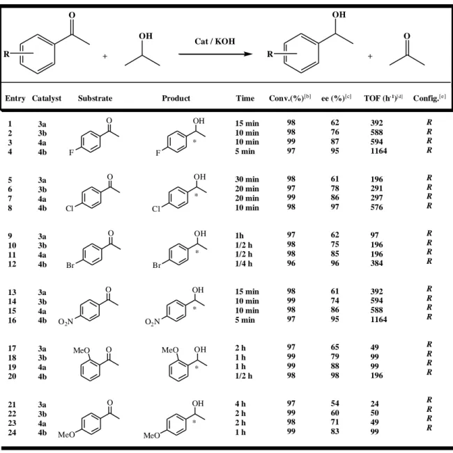 Table 4.2 “Asymmetric Transfer Hydrogenation results for substituted acetophenones catalyzed by  Ru(II)-phosphinite complexes, (3a, 3b, 4a and 4b)