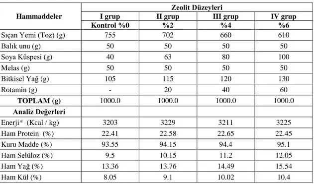 Çizelge 3. Deneme gruplarına göre rasyonların yapıları ve besin maddesi içerikleri 