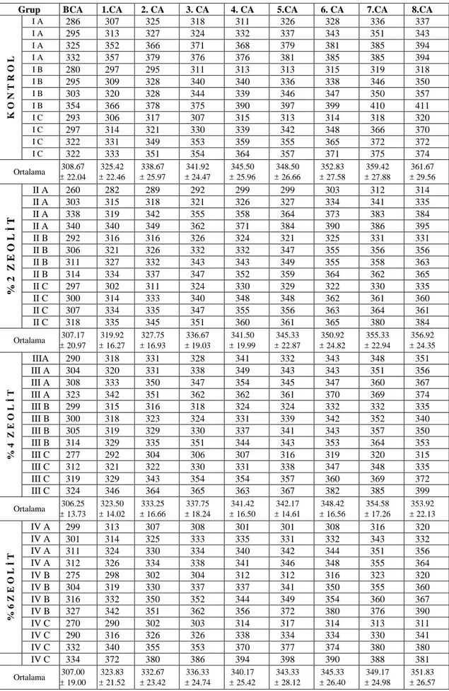 Çizelge 4. Deneme gruplarının baĢlangıç ve haftalık canlı ağırlık (CA) değerleri (g) 