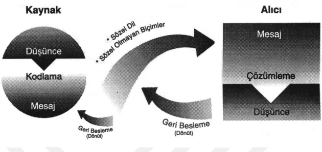 Şekil 1. Bireyler arası iletişimin gerçekleşmesine ilişkin basit bir model (Topbaş, 1998)  