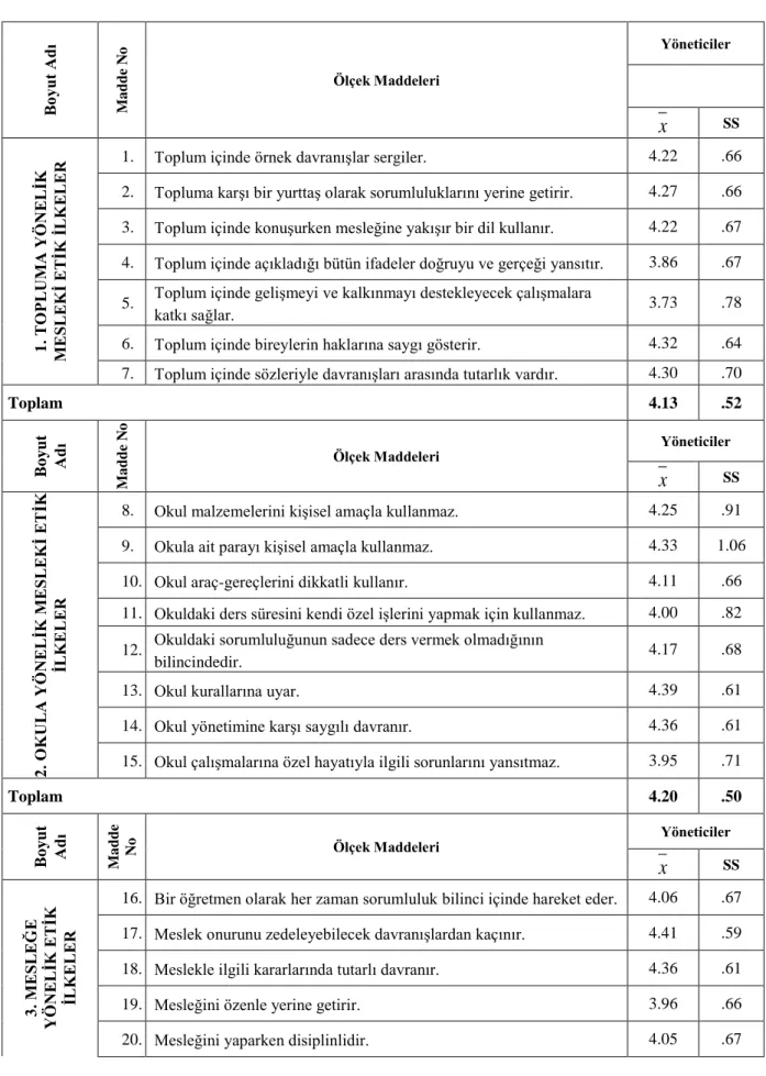 Tablo  6.  Okul  Yöneticilerinin,  Sınıf  Öğretmenlerin  Mesleki  Etik  İlkeler  Kapsamındaki  Davranışlarına  İlişkin Algılarının Ölçek Maddelerine Göre Dağılımı 