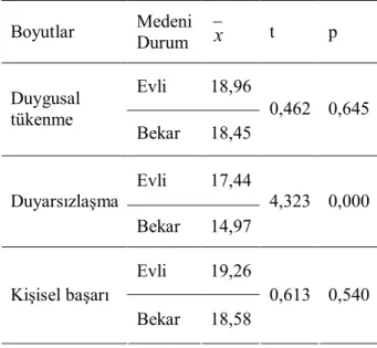 Tablo 6. Medeni Durum ve Mesleki Tükenmişlik Düzeyi Arasındaki İlişki t  testi  Boyutlar  Medeni  Durum  x t  p  Evli  18,96  Duygusal  tükenme  Bekar  18,45  0,462  0,645  Evli  17,44  Duyarsızlaşma  Bekar  14,97  4,323  0,000  Evli  19,26  Kişisel başarı