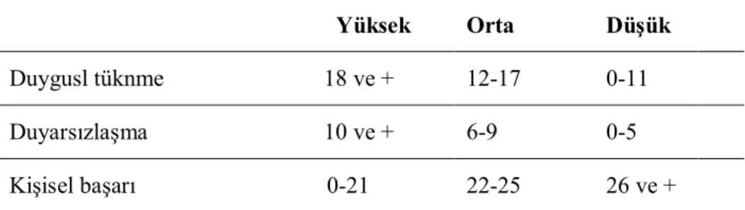 Tablo 2.Tükenmişlik Boyutları ve Değer Aralıkları 