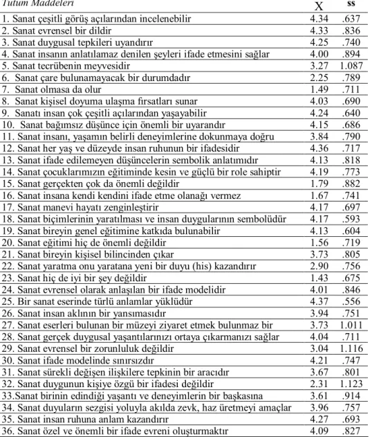 Tablo  1.  Sınıf  öğretmenliği  öğrencilerinin  görsel  sanatlara  yönelik  tutumlarına ait aritmetik ortalama ve standart sapma değerleri  