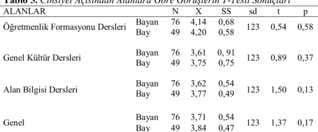 Tablo  4’teki  verilere  bakıldığında,  katılımcılar  öğretmenlik  mesleğini  icra  ederken  “Fen  Bilimleri  Dersleri”nin  (2,81)  işe  yaraması  konusunda  fikirlerinin  olmadığını  belirtirken,  sırasıyla  “Türkçe  ve  Edebiyat  Dersleri”  (4,20),  “Bed