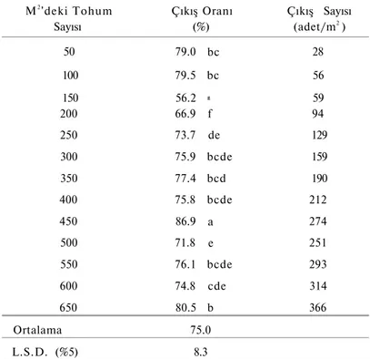 Çizelge 4.2. Sırta ekim yönteminde farklı ekim sıklığında 