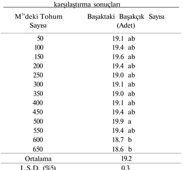 Çizelge incelendiğinde başaktaki başakçık sayısı ortalamaları yönüyle ekim sıklıkları  arasında farklı gruplar oluştuğu görülmüştür