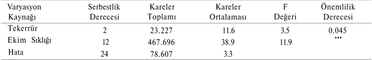 Çizelge 4.11. Sırta ekim yönteminde farklı ekim sıklığında yetiştirilen makarnalık buğdaylarda  başaktaki tane sayısına ait varyans analiz sonuçları 