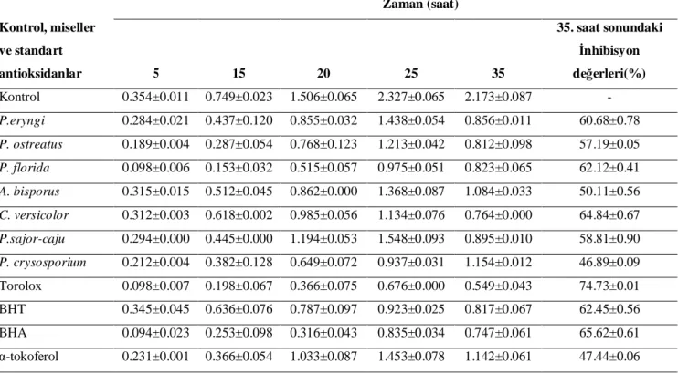 Çizelge 1. 20mg/mL konsantrasyondaki misellerin etanolik ekstraktlar n linoleik asit emülsiyonundaki tiyosiyanat metodu kullan larak belirli zaman periyotlarda ölçülen 500 nm'deki absorbans de erler ve 35