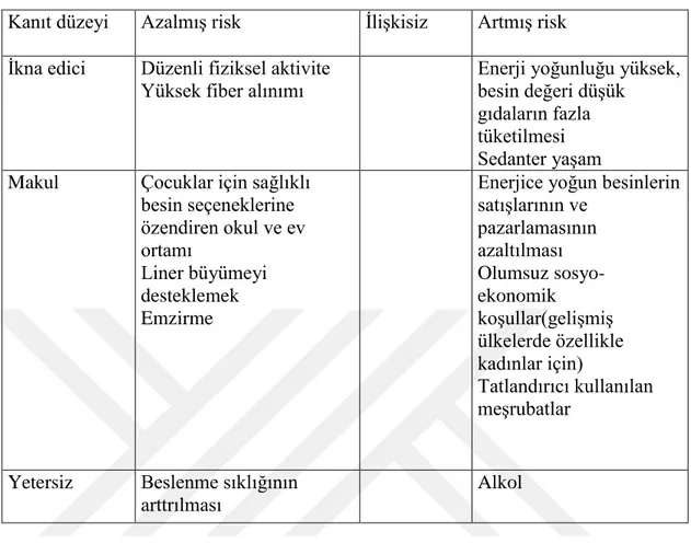 Tablo 9: obezitenin oluşmasının nedenleri ve kanıt düzeyleri 