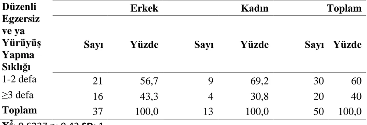 Tablo 20: Bireylerin düzenli egzersiz veya yürüyüş yapma sıklığına göre  dağılımı.  Düzenli  Egzersiz  ve ya  Yürüyüş  Yapma  Sıklığı 